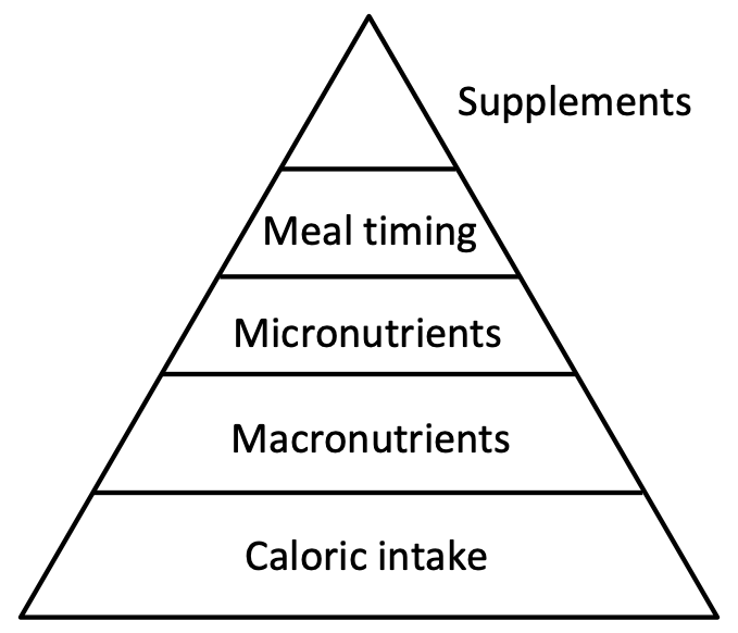 (Nutrition Pyramid)
